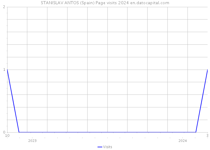 STANISLAV ANTOS (Spain) Page visits 2024 