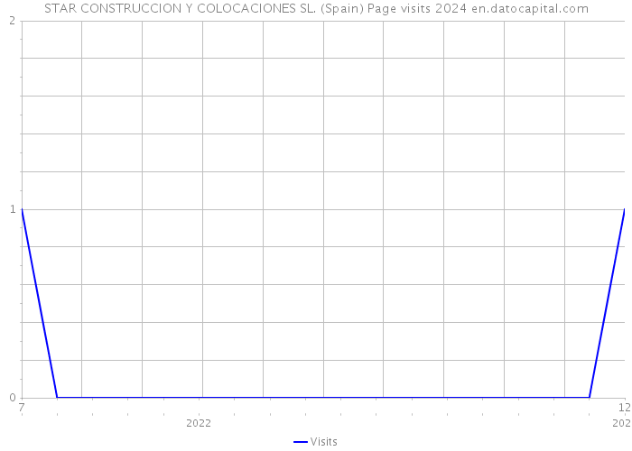 STAR CONSTRUCCION Y COLOCACIONES SL. (Spain) Page visits 2024 
