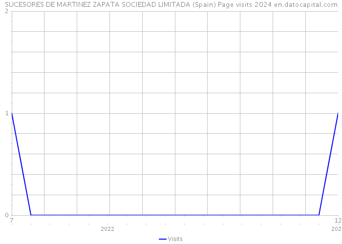 SUCESORES DE MARTINEZ ZAPATA SOCIEDAD LIMITADA (Spain) Page visits 2024 