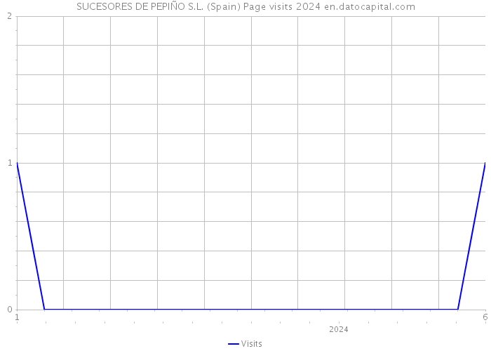 SUCESORES DE PEPIÑO S.L. (Spain) Page visits 2024 