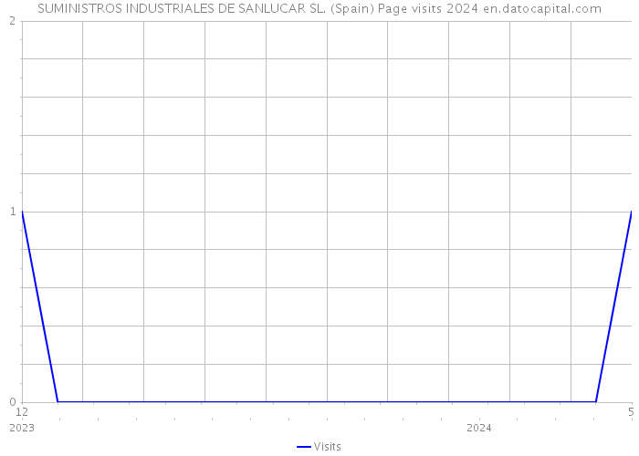 SUMINISTROS INDUSTRIALES DE SANLUCAR SL. (Spain) Page visits 2024 