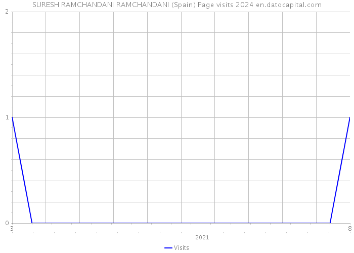 SURESH RAMCHANDANI RAMCHANDANI (Spain) Page visits 2024 