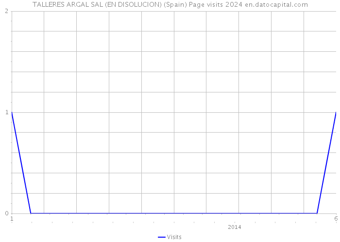 TALLERES ARGAL SAL (EN DISOLUCION) (Spain) Page visits 2024 