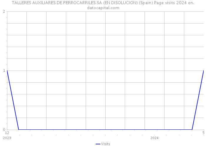 TALLERES AUXILIARES DE FERROCARRILES SA (EN DISOLUCION) (Spain) Page visits 2024 