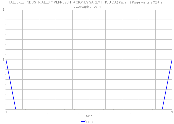 TALLERES INDUSTRIALES Y REPRESENTACIONES SA (EXTINGUIDA) (Spain) Page visits 2024 