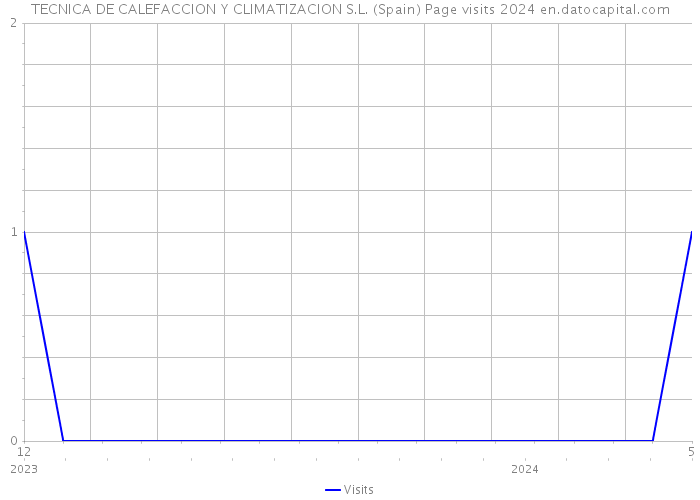 TECNICA DE CALEFACCION Y CLIMATIZACION S.L. (Spain) Page visits 2024 