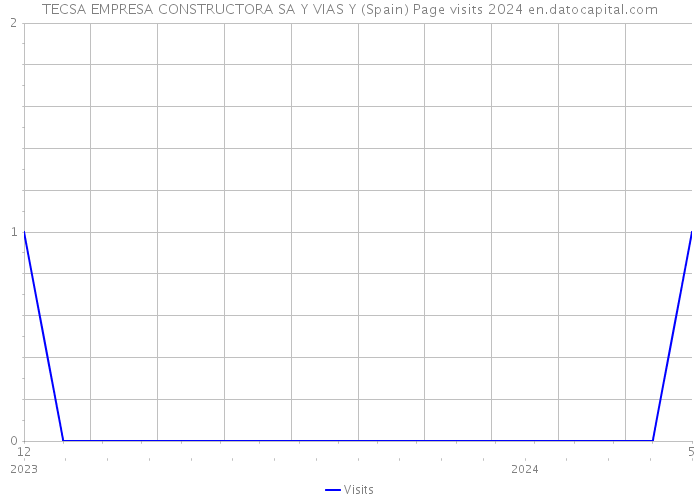 TECSA EMPRESA CONSTRUCTORA SA Y VIAS Y (Spain) Page visits 2024 