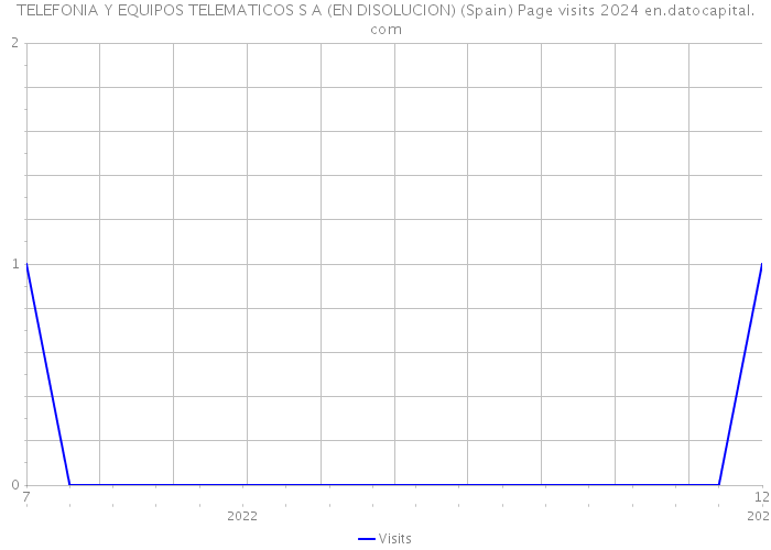 TELEFONIA Y EQUIPOS TELEMATICOS S A (EN DISOLUCION) (Spain) Page visits 2024 