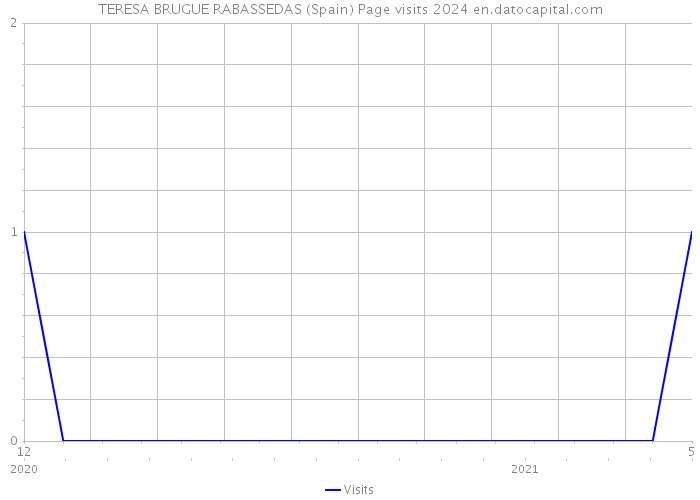 TERESA BRUGUE RABASSEDAS (Spain) Page visits 2024 