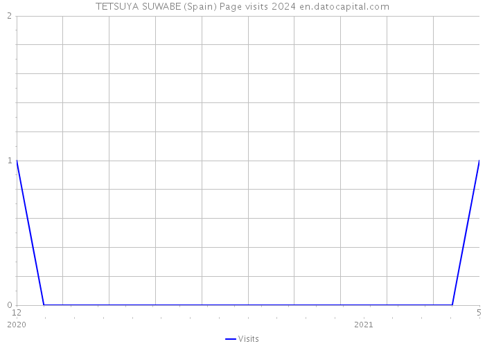 TETSUYA SUWABE (Spain) Page visits 2024 