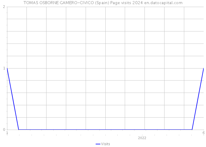 TOMAS OSBORNE GAMERO-CIVICO (Spain) Page visits 2024 