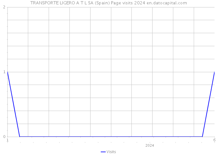 TRANSPORTE LIGERO A T L SA (Spain) Page visits 2024 