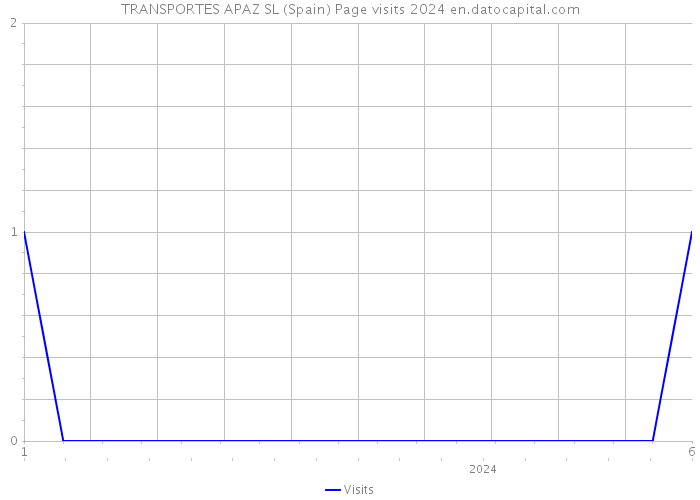 TRANSPORTES APAZ SL (Spain) Page visits 2024 