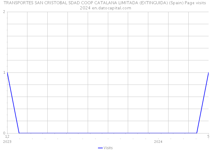 TRANSPORTES SAN CRISTOBAL SDAD COOP CATALANA LIMITADA (EXTINGUIDA) (Spain) Page visits 2024 