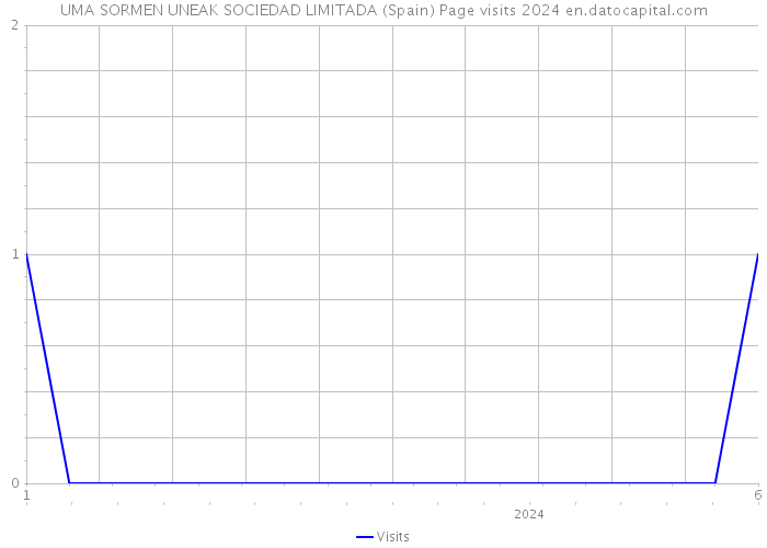 UMA SORMEN UNEAK SOCIEDAD LIMITADA (Spain) Page visits 2024 