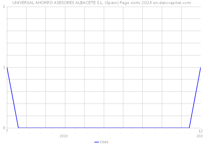 UNIVERSAL AHORRO ASESORES ALBACETE S.L. (Spain) Page visits 2024 