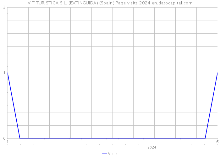 V T TURISTICA S.L. (EXTINGUIDA) (Spain) Page visits 2024 