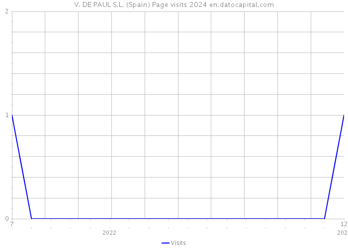 V. DE PAUL S.L. (Spain) Page visits 2024 