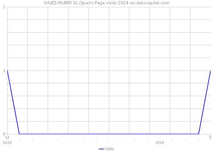 VIAJES MUBER SL (Spain) Page visits 2024 