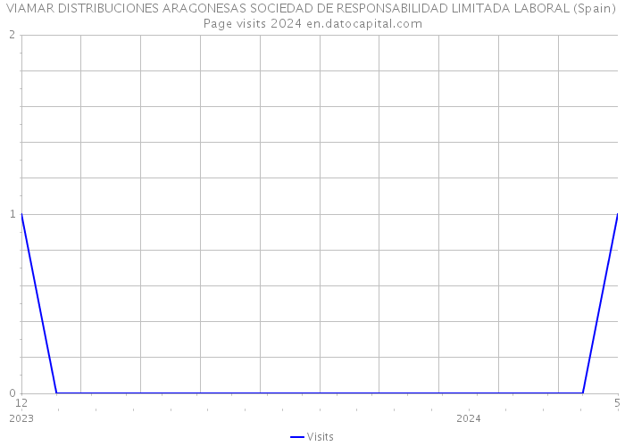 VIAMAR DISTRIBUCIONES ARAGONESAS SOCIEDAD DE RESPONSABILIDAD LIMITADA LABORAL (Spain) Page visits 2024 