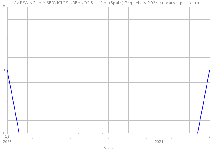 VIARSA AGUA Y SERVICIOS URBANOS S. L. S.A. (Spain) Page visits 2024 