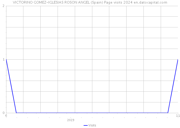 VICTORINO GOMEZ-IGLESIAS ROSON ANGEL (Spain) Page visits 2024 