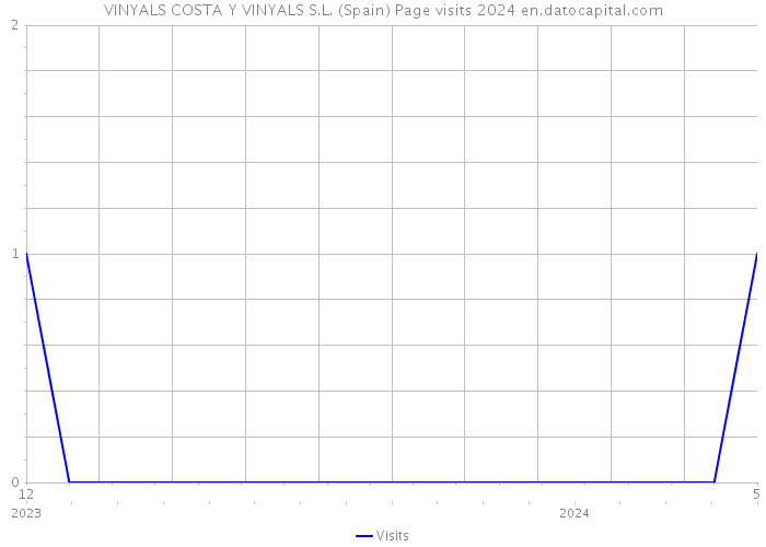 VINYALS COSTA Y VINYALS S.L. (Spain) Page visits 2024 