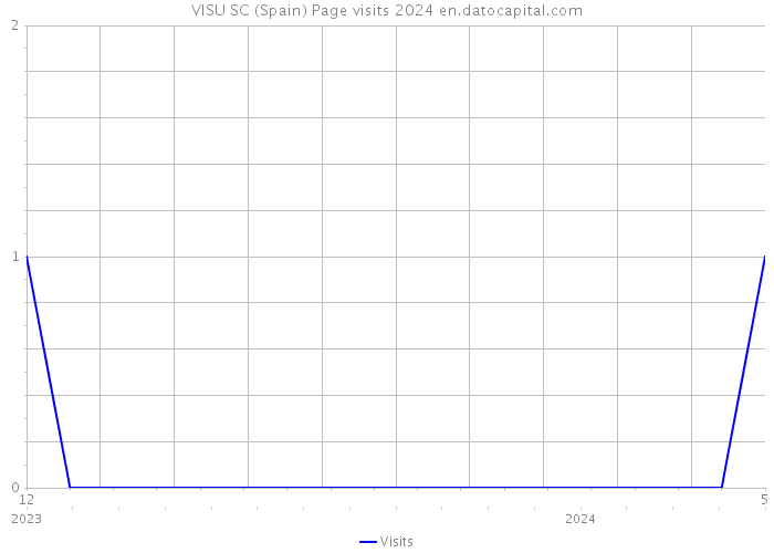 VISU SC (Spain) Page visits 2024 