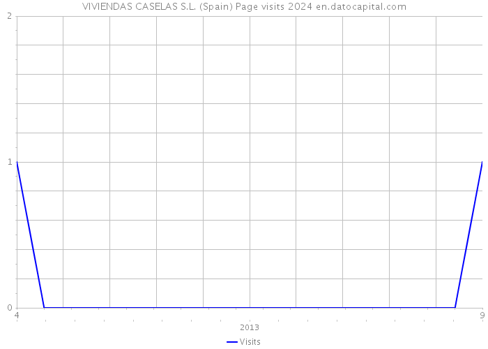 VIVIENDAS CASELAS S.L. (Spain) Page visits 2024 