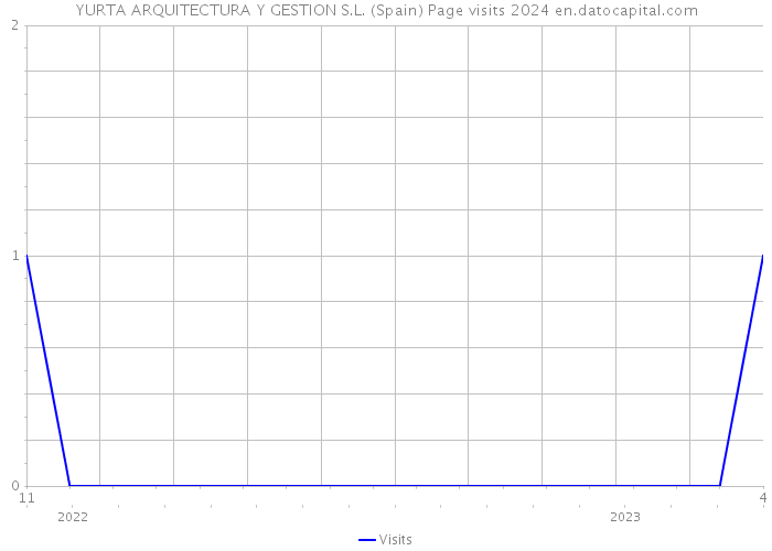YURTA ARQUITECTURA Y GESTION S.L. (Spain) Page visits 2024 