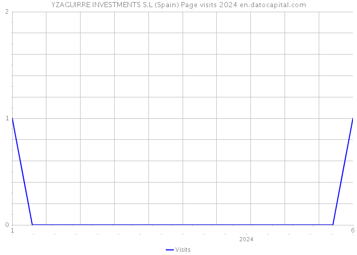 YZAGUIRRE INVESTMENTS S.L (Spain) Page visits 2024 