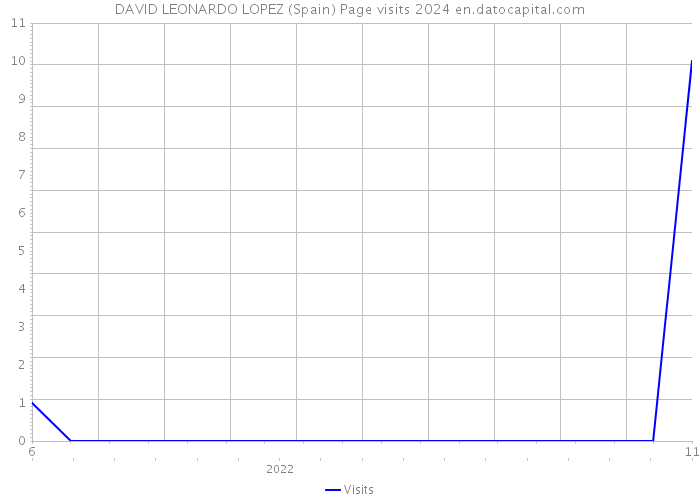 DAVID LEONARDO LOPEZ (Spain) Page visits 2024 