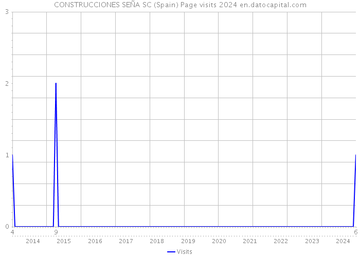 CONSTRUCCIONES SEÑA SC (Spain) Page visits 2024 