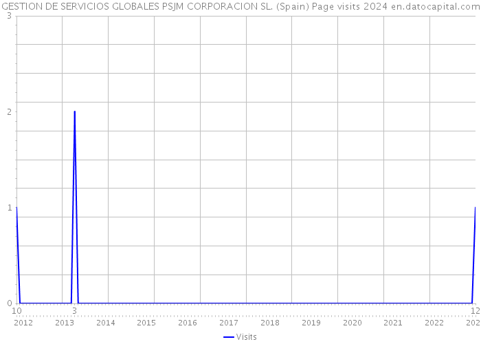 GESTION DE SERVICIOS GLOBALES PSJM CORPORACION SL. (Spain) Page visits 2024 