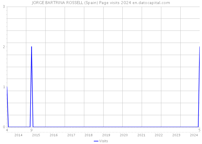JORGE BARTRINA ROSSELL (Spain) Page visits 2024 