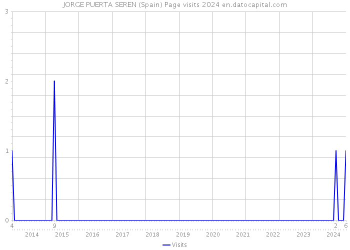 JORGE PUERTA SEREN (Spain) Page visits 2024 