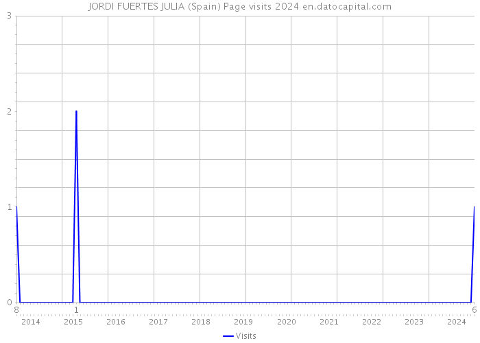 JORDI FUERTES JULIA (Spain) Page visits 2024 