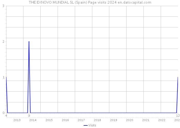 THE EXNOVO MUNDIAL SL (Spain) Page visits 2024 