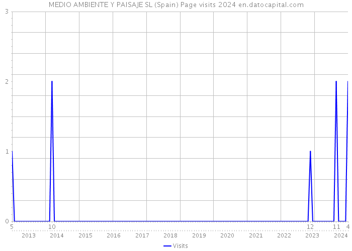 MEDIO AMBIENTE Y PAISAJE SL (Spain) Page visits 2024 