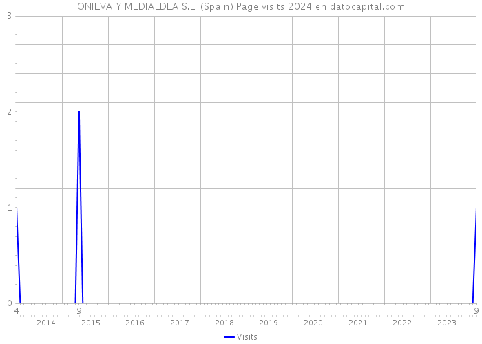 ONIEVA Y MEDIALDEA S.L. (Spain) Page visits 2024 