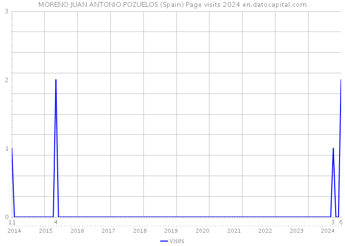 MORENO JUAN ANTONIO POZUELOS (Spain) Page visits 2024 