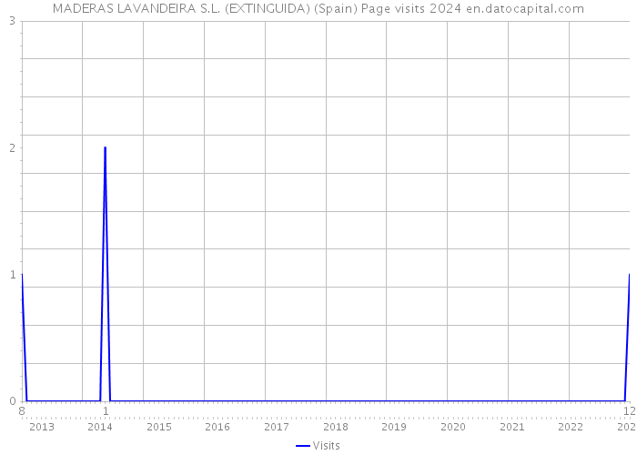 MADERAS LAVANDEIRA S.L. (EXTINGUIDA) (Spain) Page visits 2024 