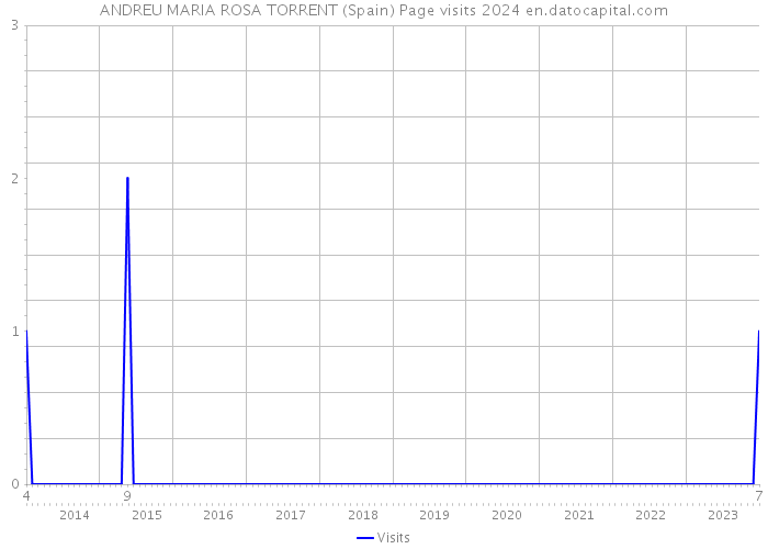 ANDREU MARIA ROSA TORRENT (Spain) Page visits 2024 