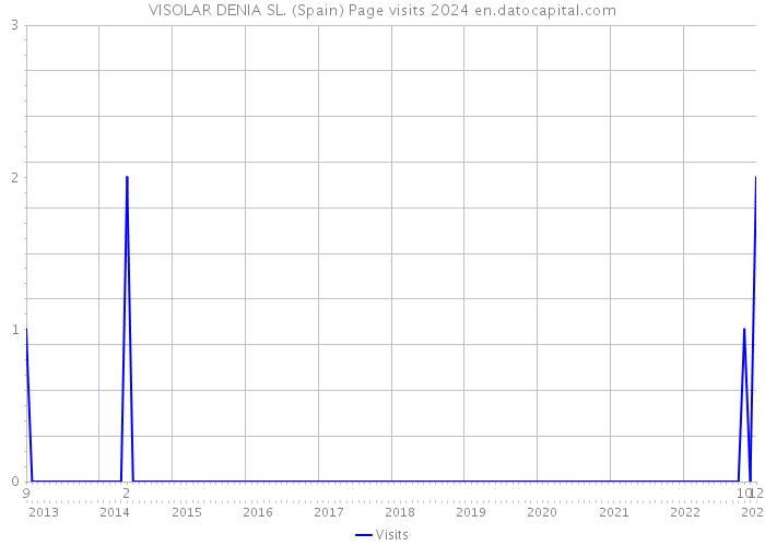 VISOLAR DENIA SL. (Spain) Page visits 2024 