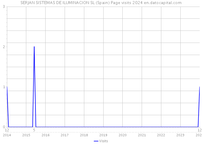 SERJAN SISTEMAS DE ILUMINACION SL (Spain) Page visits 2024 