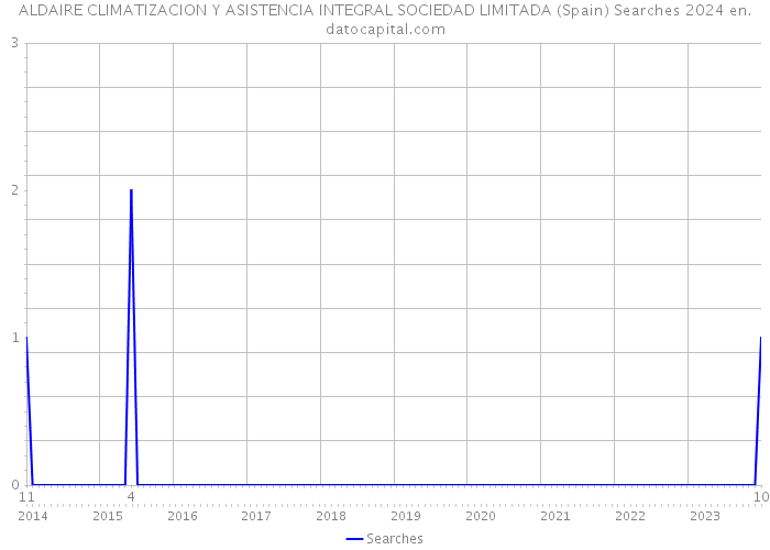 ALDAIRE CLIMATIZACION Y ASISTENCIA INTEGRAL SOCIEDAD LIMITADA (Spain) Searches 2024 