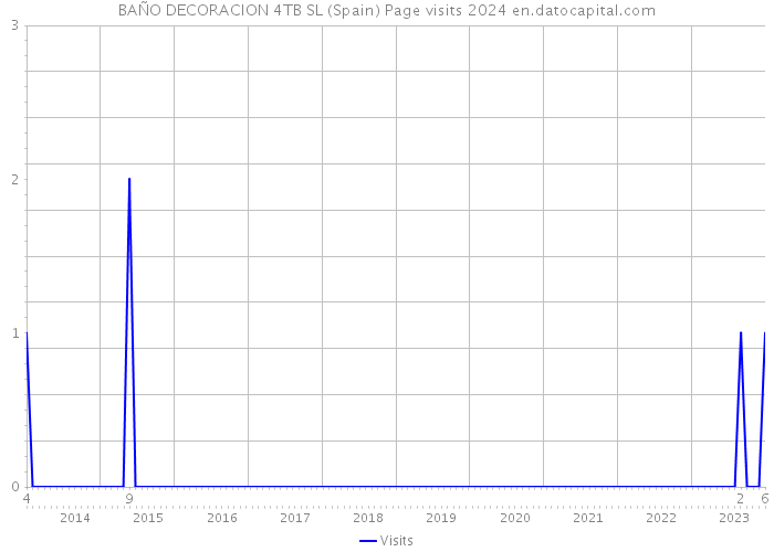 BAÑO DECORACION 4TB SL (Spain) Page visits 2024 