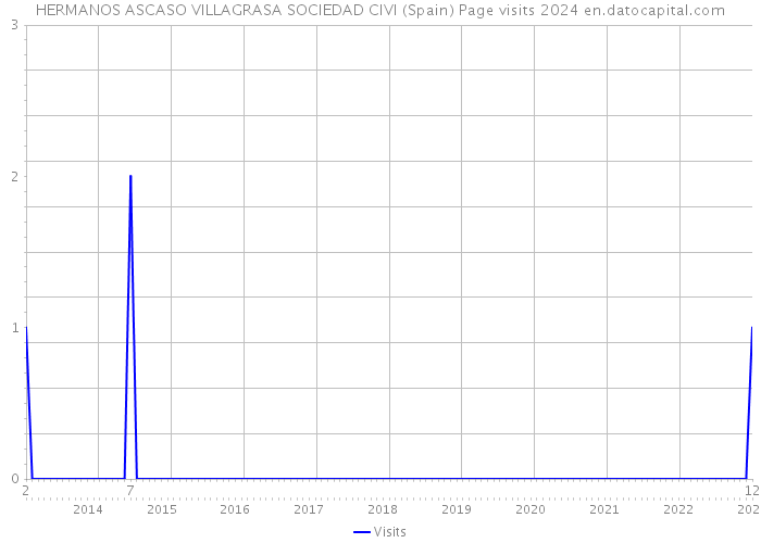 HERMANOS ASCASO VILLAGRASA SOCIEDAD CIVI (Spain) Page visits 2024 