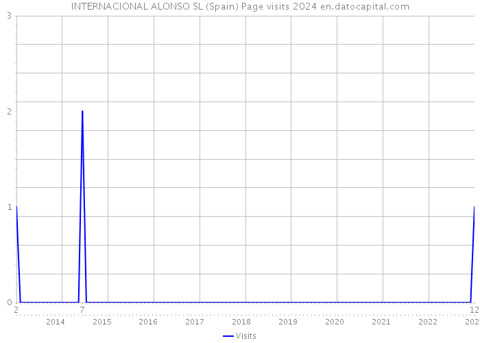 INTERNACIONAL ALONSO SL (Spain) Page visits 2024 