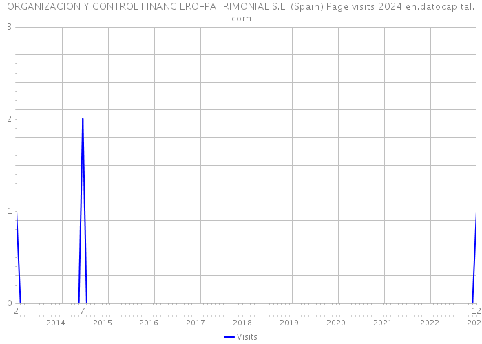 ORGANIZACION Y CONTROL FINANCIERO-PATRIMONIAL S.L. (Spain) Page visits 2024 